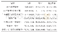 表2 混种对3种植物单株镉积累量的影响 (μg/株)