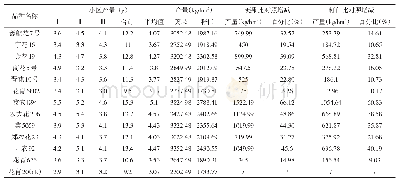 表3 参试花生新品种小区产量