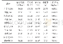 表2 产量及产量构成：兴国县直播早稻品种对比试验