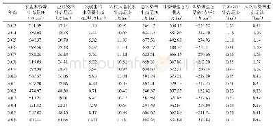 表1 2003—2016年宁夏水资源生态足迹