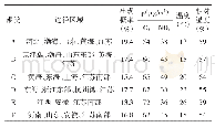 《表1 各类轨迹的区域特征及对应污染物平均质量浓度》