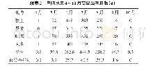 表2 阜阳地区4~10月高温出现日数 (d)