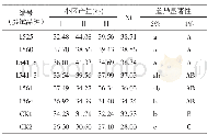 《表4 参试品种方差分析 (试验地点:陇县城关镇堡子身村)》