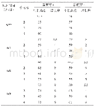 《表4 定点观测滇楸林木生长情况》