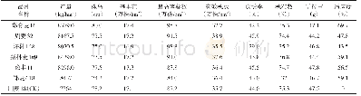 《表1 参试小麦品种适应度、农艺性状及产量表现》