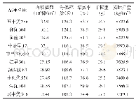 表2 产量及产量构成：兴国县直播早稻品种筛选试验