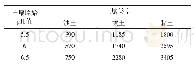 《表1 调节土壤p H值至4.5所需硫磺粉用量测算 (kg/hm2)》