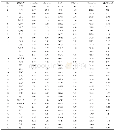 《表1 不同蔬菜采样点取样测定结果》