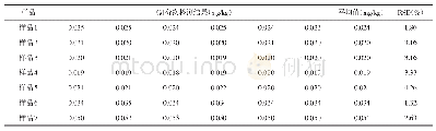 《表2 样品检测结果及精密度 (n=6)》