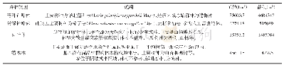 《表1 森林类型划分及数据》