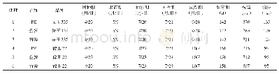 《表2 田间记载：生物降解地膜引进试验研究初报》