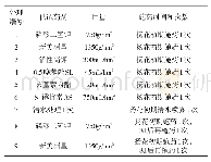 《表1 供试药剂试验设计：不同叶面肥对小麦增产效果的影响研究》