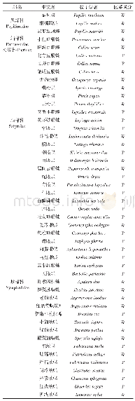 《表1 内蒙古乌兰坝国家级自然保护区蝶类名录和区系成分》