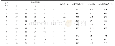 《表3 不同处理的大豆根腐病病情指数及防治效果》