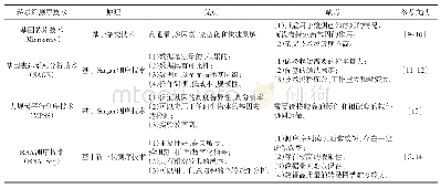 《表1 转录组测序方法的原理及优缺点》