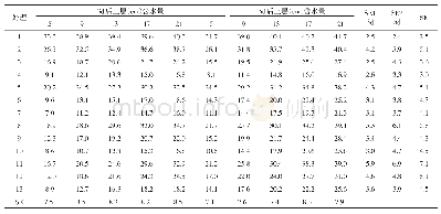 《表3 不同基质配比的基质剖面水分含量 (%) 及变异 (SE)》