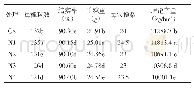 《表2 不同商品有机肥替代处理对南粳46产量的影响》