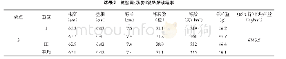 《表2 试验田 (双桥) 铁肥肥效结果》