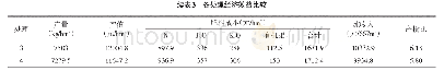 《表3 各处理经济效益比较》