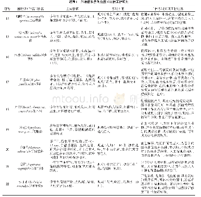 《表1 湿地植物景观价值和园林工程应用》