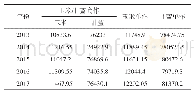 《表1 应县示范户2013—2017年套作田与单作田产量 (kg/hm2)》