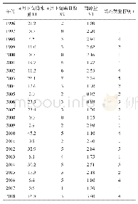 《表1 小麦赤霉病短期流行程度预测模型数据》