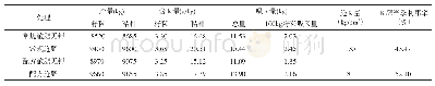 《表5 不同施钾处理对钾肥利用率的影响》