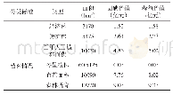 《续表8 2015年青岛市林业固碳释氧价值详情》