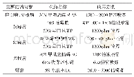 《表1 主要病虫害化学防治方法》