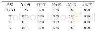《表3 确不同处理对发病率的影响 (%)》