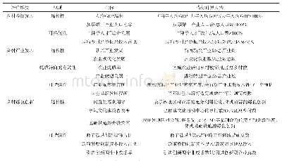 《表1 绿色创新经济实践应用评价指标》