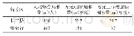 《表1 长丰县用水水平与安徽省平均用水水平比较》