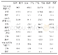 《表1 2018年济阳区夏玉米全生育期气象因素》