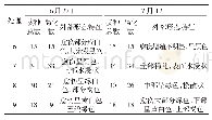 《表4 不同激素组合处理的叶柄愈伤组织诱导再分化情况》