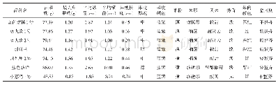 《表2 不同蓝靛果忍冬品种果实性状调查表》