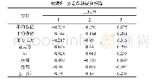 《表5 方差旋转成分矩阵：蓝靛果忍冬品种性状评价研究》