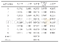 《表5 绝对差序列（%）：灰色关联度分析法在打叶复烤数据分析中的应用》