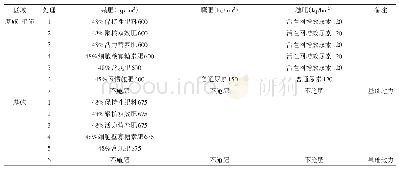 《表1 试验处理设置：4种新型肥料对水稻生长影响效果的研究》