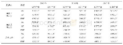 《表6 2015—2017年各监测点不同施肥处理下作物产量（kg·hm-2)》