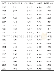 表3 珠三角产业转移与土地集约利用的协调发展时序变化