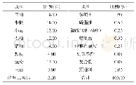 《表1 基础日粮组成：海滨锦葵提取物对异育银鲫生长和非特异性免疫的影响》