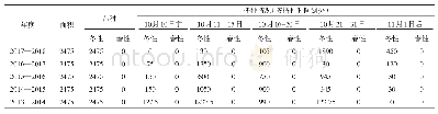 《表1 小麦苗情监测点播种情况（hm2)》