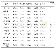 《表1 参试品种的生育期（月/日）》