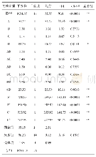 《表4 回归模型的方差分析》