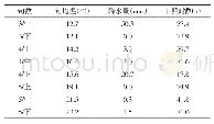 《表3 拔节—成熟期气候条件》