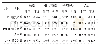 《表2 4种不同粒径空气颗粒物与小气候之间的相关性分析》