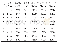 《表5 小麦产量结构及产量》