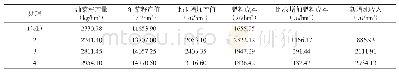 《表4 不同试验处理的经济效益》