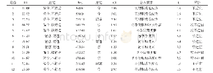 《表6 综合舒适度指数：昭苏县旅游气候舒适度差异分析》