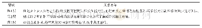 《表4 影响因素层级划分：基于ISM模型和能力贫困理论的河北省返乡下乡创业扶持政策实施效果的影响因素分析》